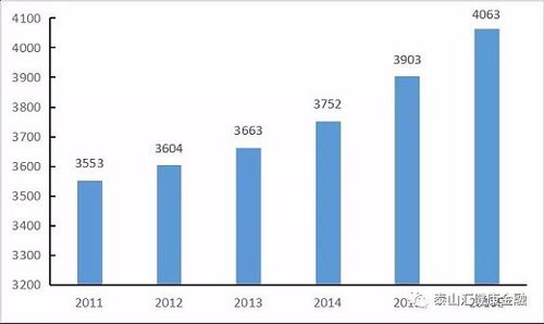 2011-2016年全球医疗器械销售规模(亿美元)